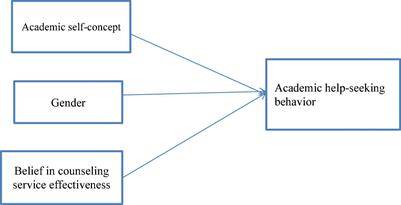 Belief in <mark class="highlighted">Counseling Service</mark> Effectiveness and Academic Self-Concept as Correlates of Academic Help-Seeking Behavior Among College Students